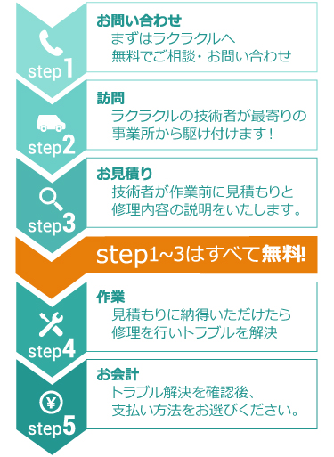 処理の流れ STEP1～5